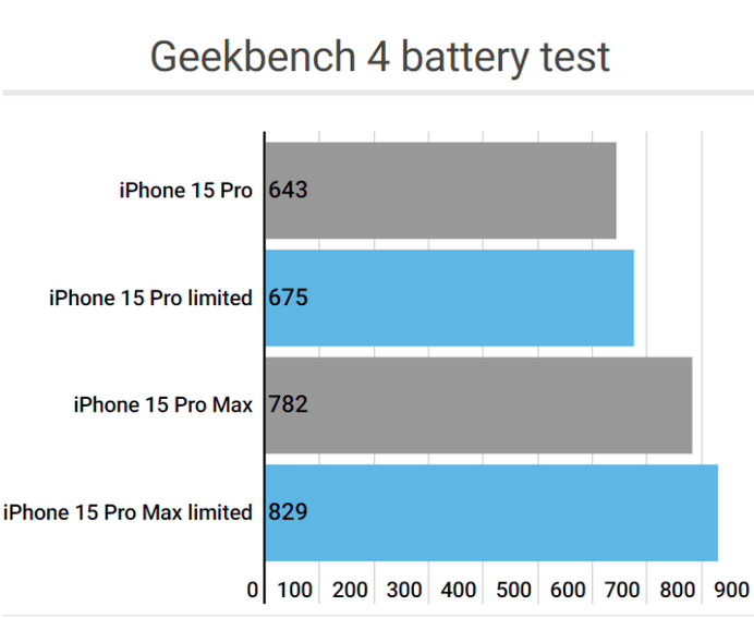 芜湖apple维修站iPhone15Pro的ProMotion高刷功能耗电吗