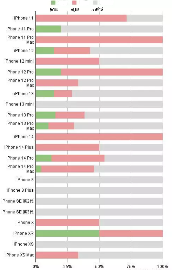 芜湖苹果手机维修分享iOS16.2太耗电怎么办？iOS16.2续航不好可以降级吗？ 