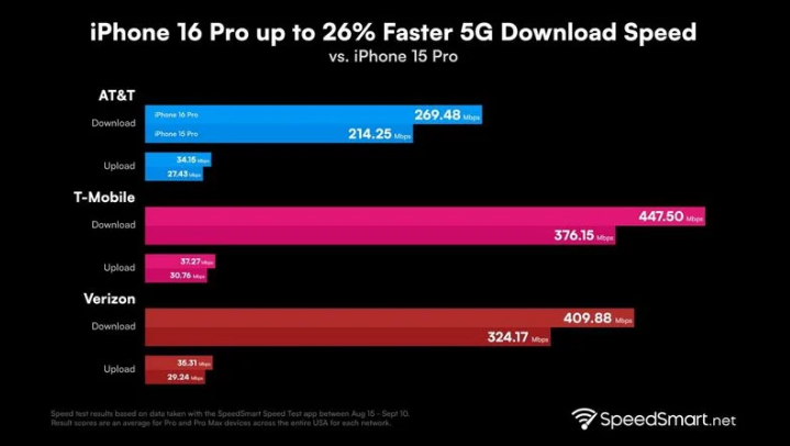 芜湖苹果手机维修分享iPhone 16 Pro 系列的 5G 速度 