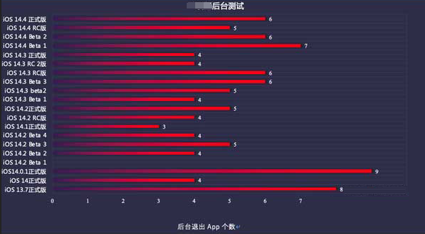 芜湖苹果手机维修分享iOS14.5beta1续航怎么样 